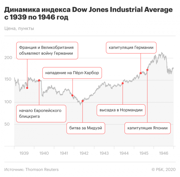 
                    Dow Jones и Вторая мировая: как рынок реагировал на боевые действия

                