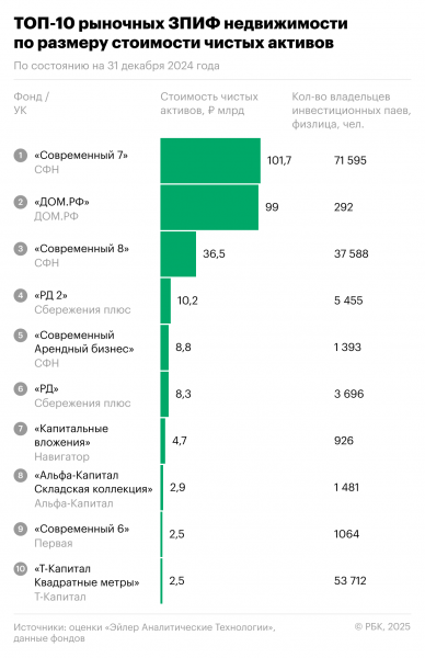 
                    Копилка для инвесторов в недвижимость: сколько можно заработать на ЗПИФах

                