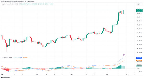 Биткоин превысил $93 000 &ndash; может ли прорыв открыть новые высоты?