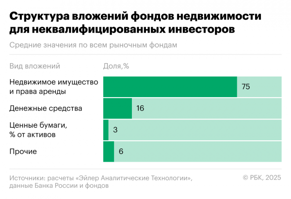 
                    Копилка для инвесторов в недвижимость: сколько можно заработать на ЗПИФах

                