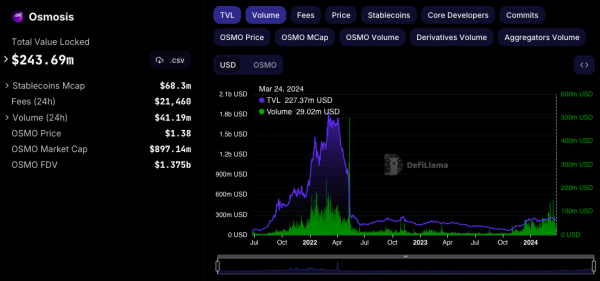 Наиболее активно разрабатываемые DeFi-проекты Osmosis, dydx и Synthetix: Santiment