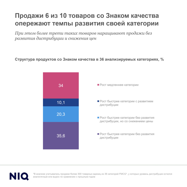 NielsenIQ: продажи 6 из 10 продуктов со &laquo;Знаком качества&raquo; развиваются быстрее своей категории