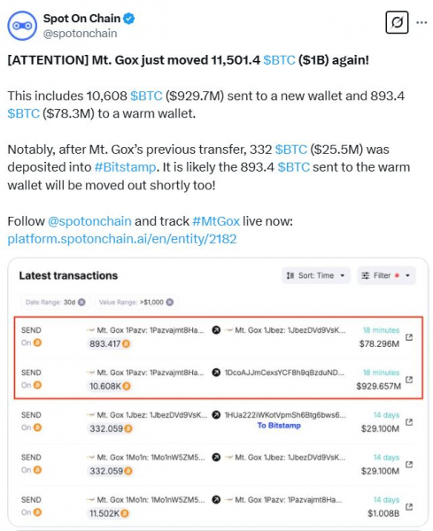 Mt. Gox переводит 1 млрд долларов в биткоин в третьем основном переезде BTC в этом месяце Mt. Gox переводит 1 млрд долларов в биткоин в третьем основном переезде BTC в этом месяце