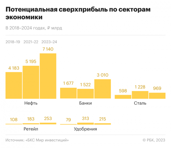 
                    Риски изъятия сверхприбыли компаний сохраняются: как это учесть инвестору

                