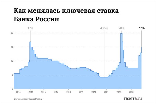 ЦБ вновь повысил ключевую ставку. Что будет с&nbsp;ценами, курсом рубля и ставками по&nbsp;ипотеке 