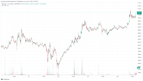 Ethereum завоевывает $2100: данные в цепочке рисуют путь к $2400