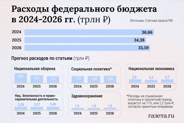 Что нужно знать о&nbsp;российском бюджете на&nbsp;2024-2026 годы 