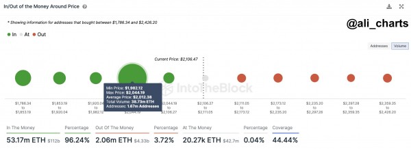 Ethereum завоевывает $2100: данные в цепочке рисуют путь к $2400
