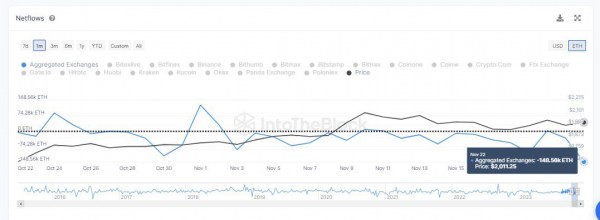 Ethereum завоевывает $2100: данные в цепочке рисуют путь к $2400