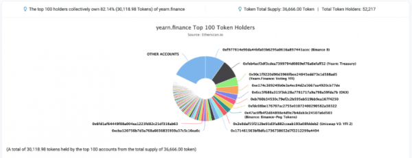 Yearn. Finance: Слухи о том, что токен упал на 45%, кружатся