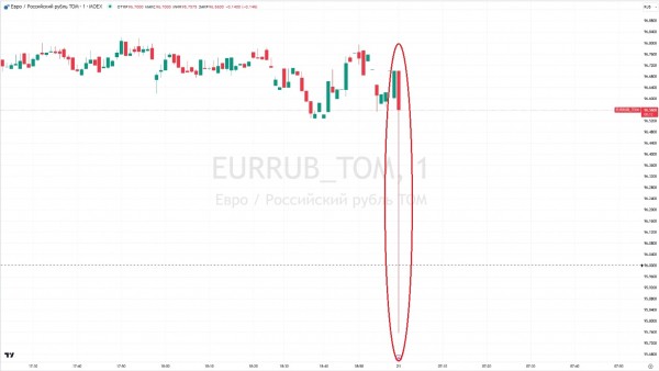 
                    Курс доллара упал ниже ₽88 впервые с 30 июня

                