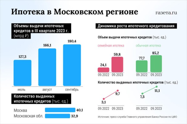 В&nbsp;Москве и Подмосковье выдан рекордный объем ипотеки. Чем это грозит 
