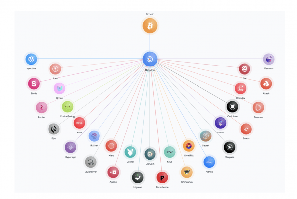 Babylon Chain закрывает финансирование на сумму $18 млн для размещения Биткоин