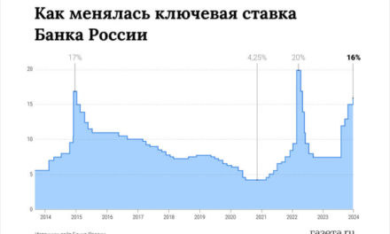 ЦБ России повысил ключевую ставку до 16% годовых, в пятый раз подряд