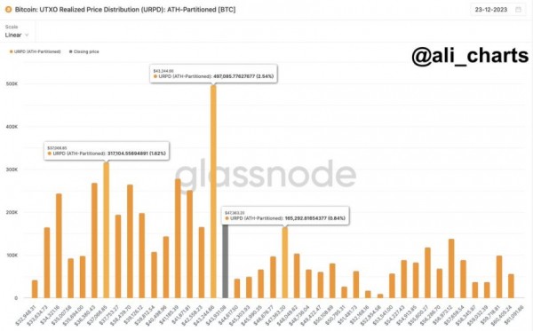 Может ли цена Биткоина подняться до $47 000? Вот что думает этот криптовалютный аналитик
