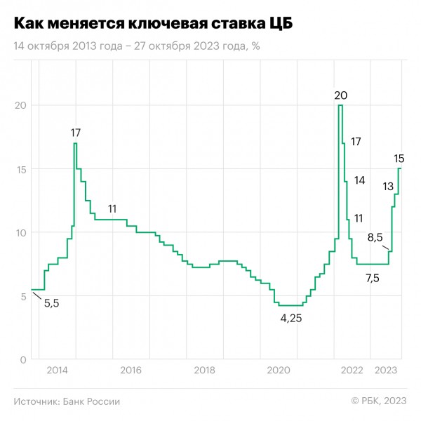 Повысит ли ЦБ ключевую ставку 15 декабря и как это повлияет на рынок
Повысит ли ЦБ ключевую ставку 15 декабря и как это повлияет на рынок