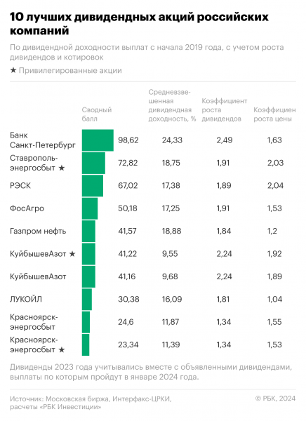
                    Топ-10 дивидендных российских акций за 5 лет. Рейтинг &laquo;РБК Инвестиций&raquo;

                