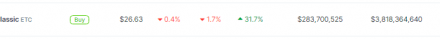 Ethereum Classic сохраняет устойчивый рост на 32%