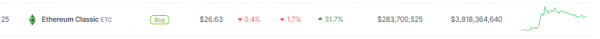 Ethereum Classic сохраняет устойчивый рост на 32%