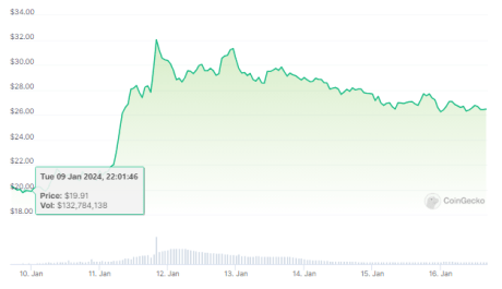 Ethereum Classic сохраняет устойчивый рост на 32%