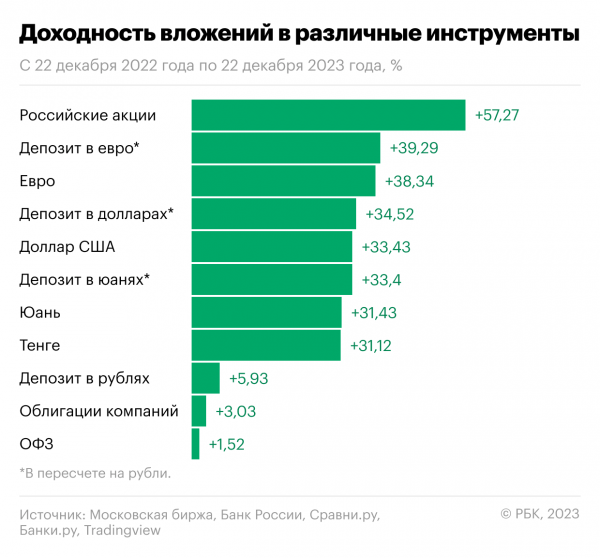 
                    Акции, облигации, вклады, валюта: что принесло наибольший доход в 2023-м

                