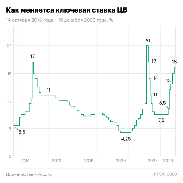 
                    Что будет с ключевой ставкой в 2024 году и как она повлияет на инвестиции

                