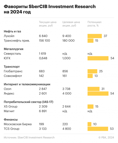 
                    Мастер-класс от SberCIB: как аналитики прогнозируют индекс Мосбиржи

                