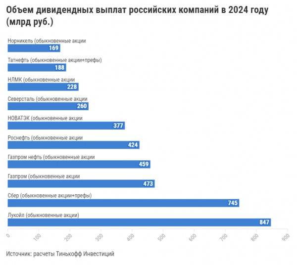 
                    &laquo;Тинькофф Инвестиции&raquo; предсказали ₽5,1 трлн дивидендов&nbsp;в&nbsp;2024&nbsp;г.

                