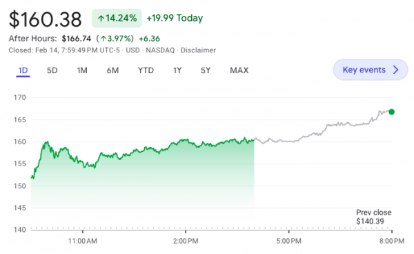 Цена Coinbase выросла на 37%, так как BTC растет, а аналитики прогнозируют хорошие результаты за четвертый квартал