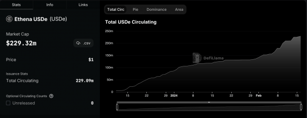 Ethena Labs получила финансирование в размере 14 миллионов долларов для синтетического доллара