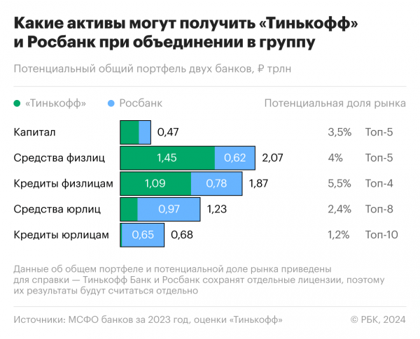 
                    &laquo;Тинькофф&raquo; интегрирует Росбанк. Какие риски несут акционеры этих групп

                