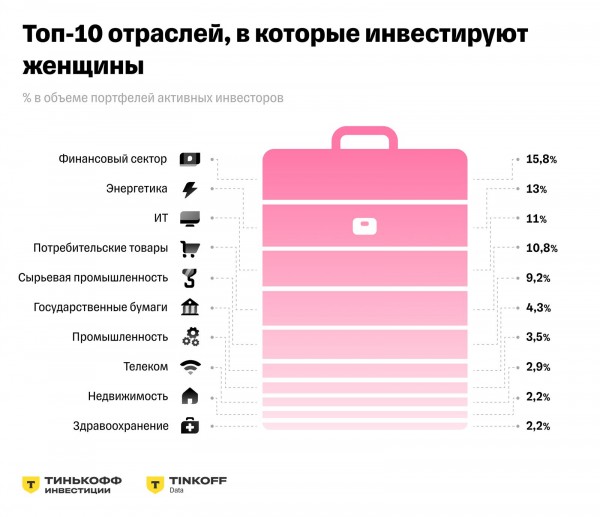 
                    Брокеры составили портрет среднестатистической женщины-инвестора

                