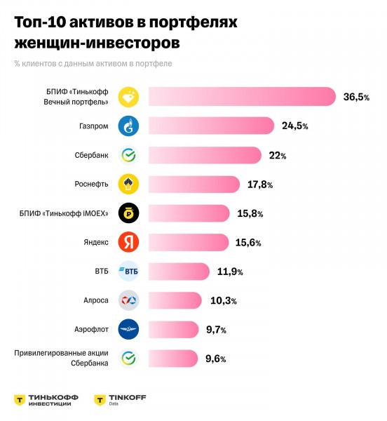 
                    Брокеры составили портрет среднестатистической женщины-инвестора

                
