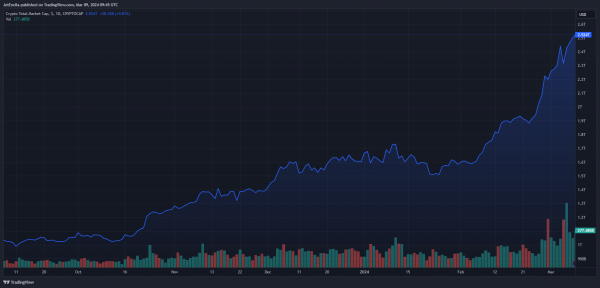 Переполнение кошельков Ethereum: более 90% адресов в прибыли