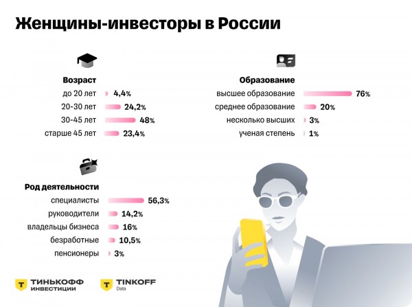 
                    Брокеры составили портрет среднестатистической женщины-инвестора

                