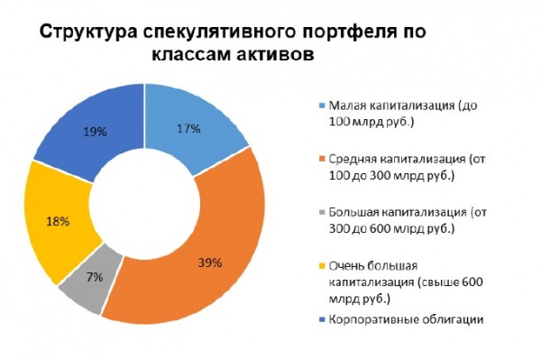 
                    &laquo;Цифра брокер&raquo; обновил портфели для инвесторов с разным уровнем риска

                