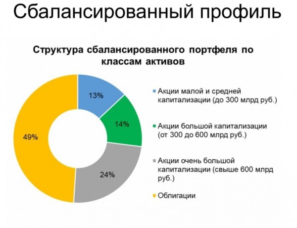 
                    &laquo;Цифра брокер&raquo; обновил портфели для инвесторов с разным уровнем риска

                