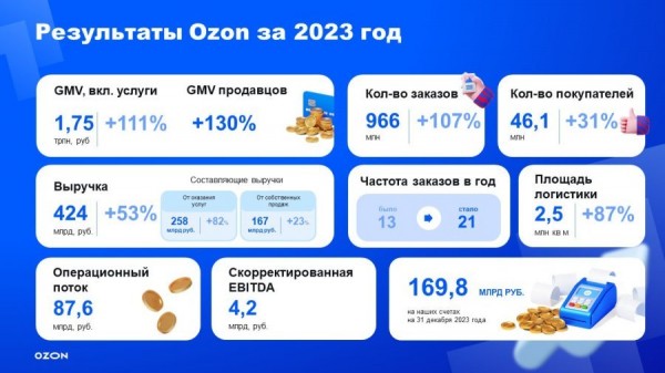 В 2024 году Ozon планирует увеличить оборот на 70%