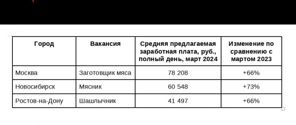 &laquo;Авито Работа&raquo;: спрос на шашлычников в России вырос на 16% за год