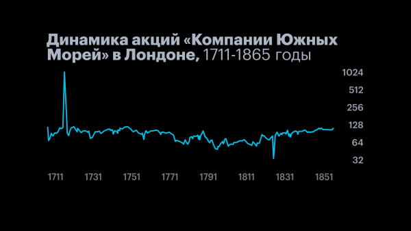 
                    История IPO в деталях: от Ост-Индской компании до бума на Мосбирже

                