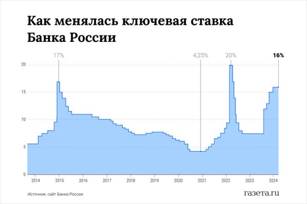 Аналитик Васильев: ЦБ сохранит ключевую ставку на уровне 16% с вероятностью 70% Аналитик Васильев: ЦБ сохранит ключевую ставку на уровне 16% с вероятностью 70%