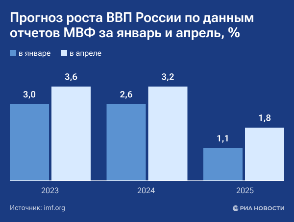 Прогноз МВФ по российской экономике повышают второй раз Прогноз МВФ по российской экономике повышают второй раз