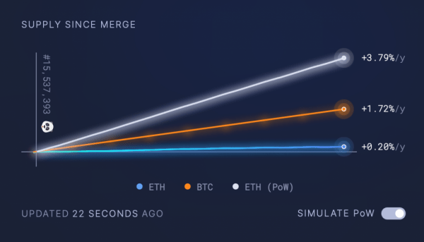 Анализ: неделя после слияния Ethereum