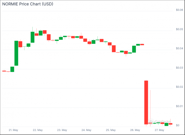 Трейдер Memecoin потерял более $1 млн из-за эксплойта Норми Трейдер Memecoin потерял более $1 млн из-за эксплойта Норми