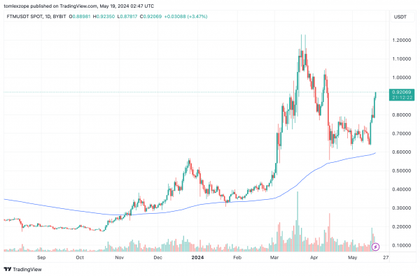 Цена Fantom продолжает расти &ndash; что стоит за последним ростом на 15%?