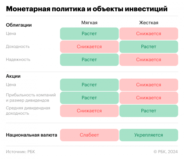 
                    Что такое монетарная политика, ее инструменты и влияние на инвестиции

                