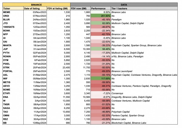 Более 80% недавних списков токенов Binance истекают кровью