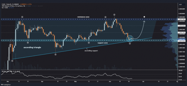Не пропустите Floki FOMO: социальные сети отправляют монету на 300% рип