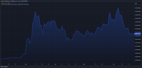 Не пропустите Floki FOMO: социальные сети отправляют монету на 300% рип