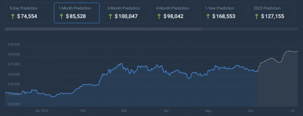 Биткоин-киты в движении: приближается ли цена в 100 000 долларов?